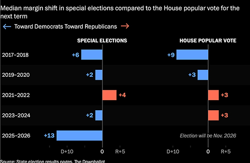 Correction between special elections and next House election