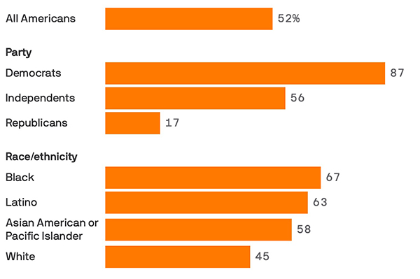 Poll on whether Trump is a dangerous dictator