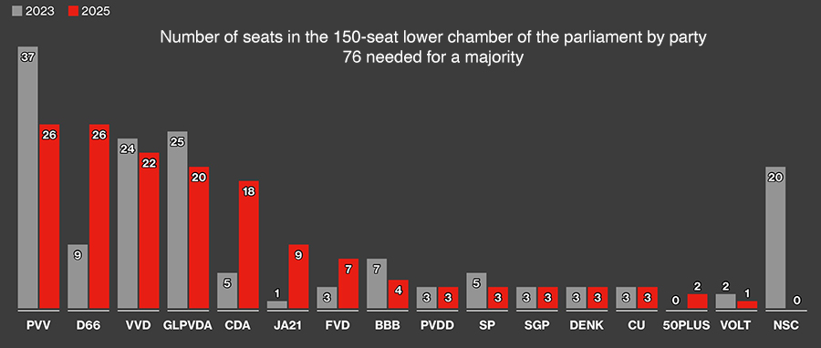 Exit polls from Dutch election