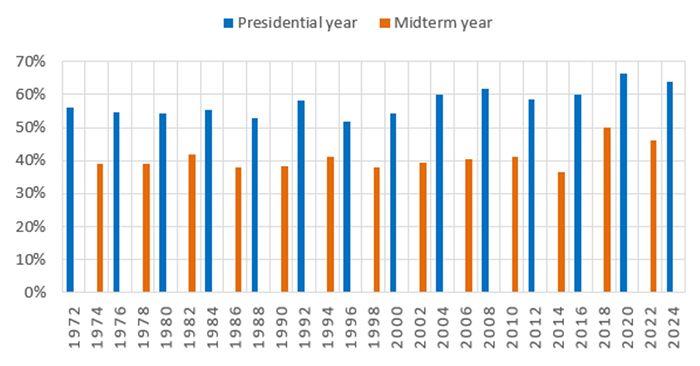 Election turnout since 1972; presidential turnout is consistently 15 points
or so above midterm turnout