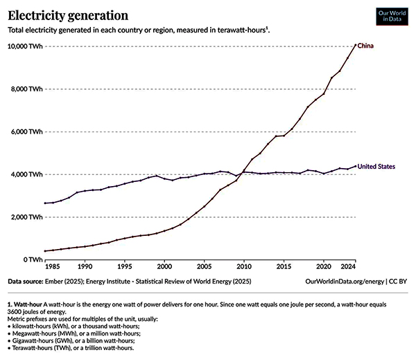 Electricity production in the U.S. and China since 1985; the U.S.
has hovered around 4,000 terawatt hours for decades, and is still at that level. China crossed
4,000 TwH in 2010 and is now up to 10,000 TwH.