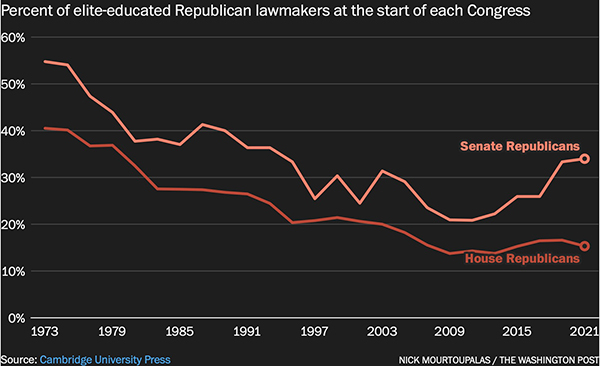 Pct of congressional Republicans who went to elite colleges