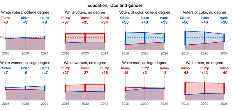 How the vote changed 2016-2020-2020 by education and demographics