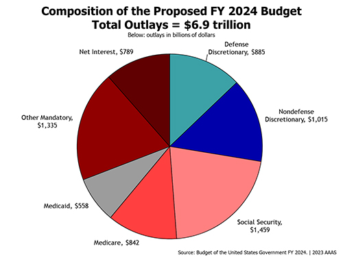 U.S. federal government 2024 2024 budget