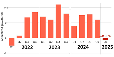 Annualized quarterly growth rate since Q1 2022