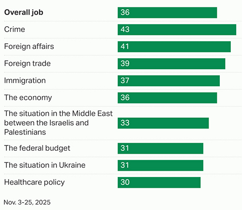 Gallup poll of Donald Trump's approval on issues