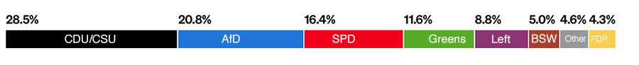 Results of the German election