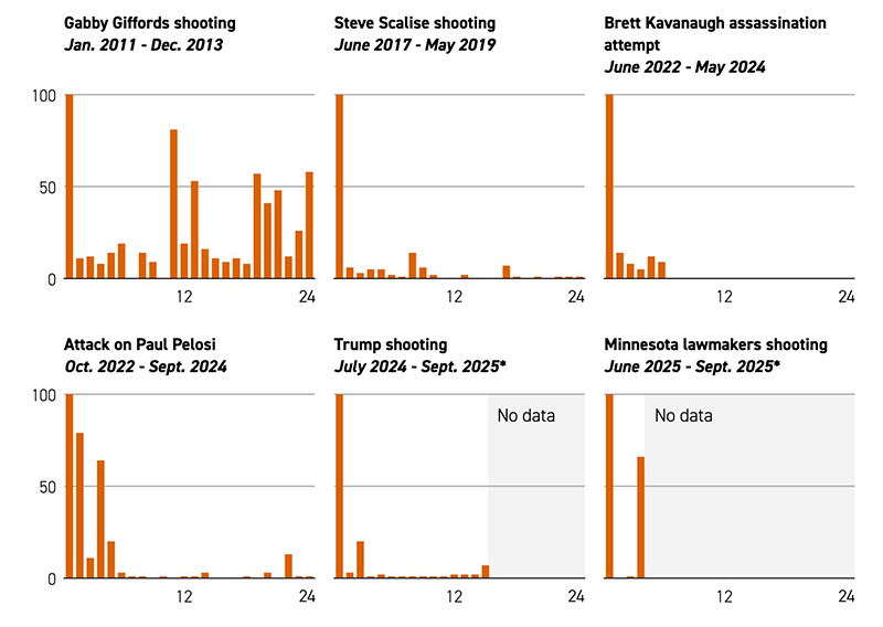 Google searches for political violence; there's a lot of interest for a day 
or so, then virtually nothing'