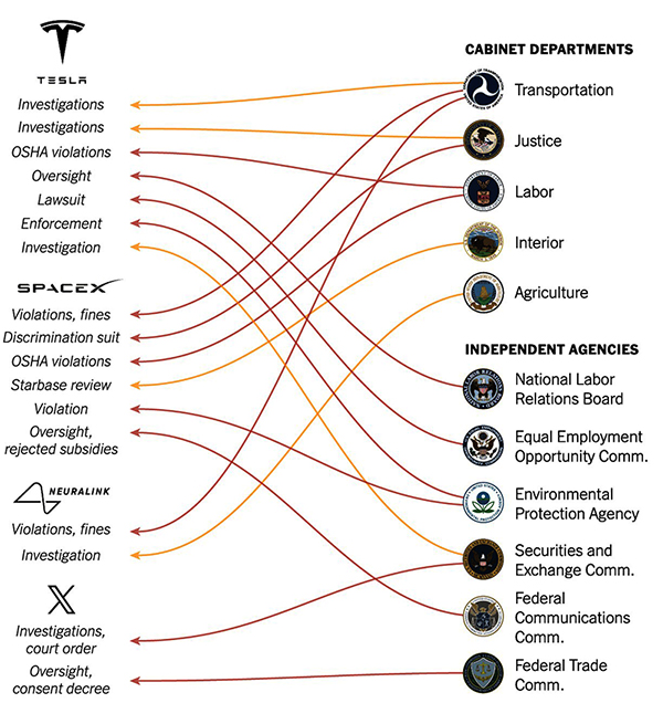 Investigations by cabinet departments of Elon Musk's companies; there are nearly 20 of
them, involving 10 federal agencies and four different Musk companies