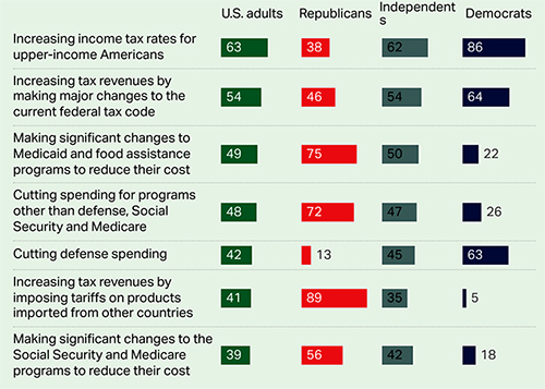 Results of a poll on how to reduce the deficit