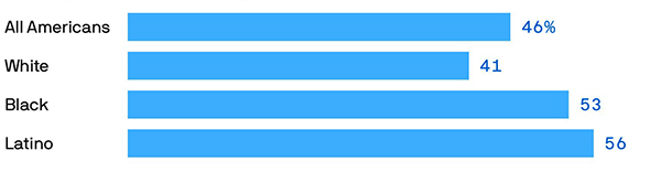 Poll results on feeling alienated