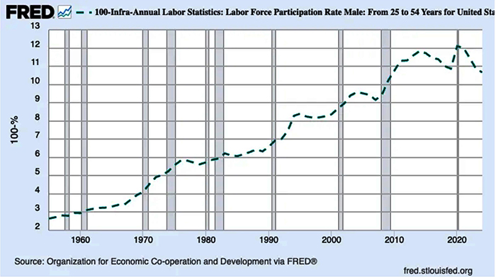 Labor participation rate men 25-54