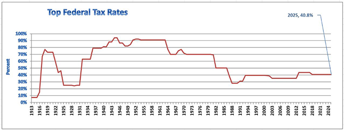 Marginal income tax rates since 1913