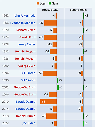 Midterm election results since 1962; the president's party
almost always loses House seats, from a couple up to 50, while the Senate can go either
way