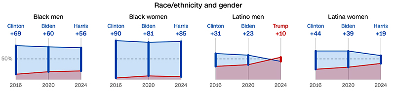 Comparison of minority vote 2016-2020-2024