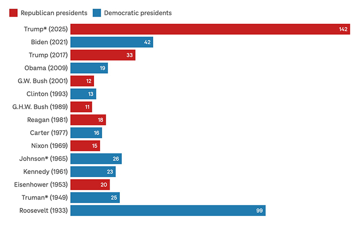 Number of XOs signed by presidents since FDR
