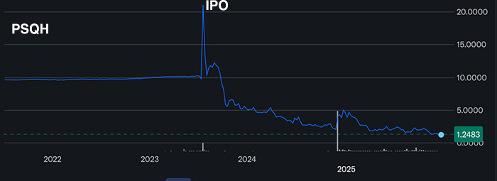 Price of PSQH since the IPO