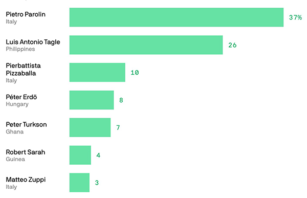 Probability of various cardinals being elected pope