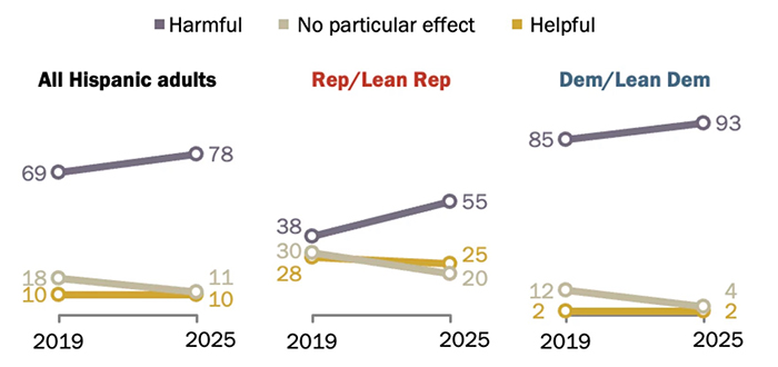 Pew poll of 5,000 Latinos on whether Trumps policies have been helpful or harmful