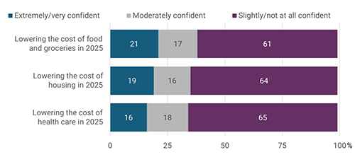 People have little confidence in Trump's ability to lower prices