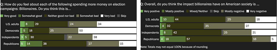 Poll on billionaires spending money on elections