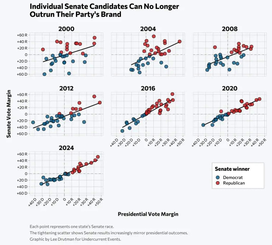 Scatterplot of margin in Senate races vs. presidential races
