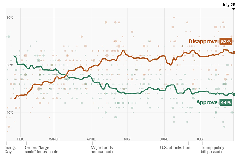 Presidential approval polls since Jan. 20