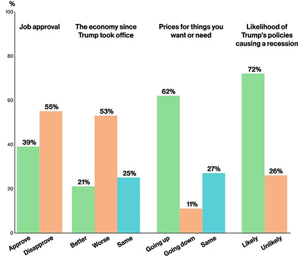 Poll on economic issues