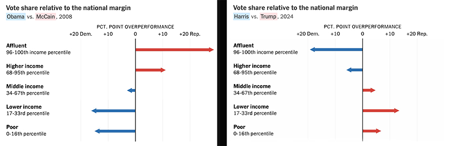 Voting patterns by income, 2008 and 2024; rich people went for John McCain 
by 20 points, upper middle class by 10, while poor people went for Barack Obama by 5-10
points depending on how poor they were. In 2024, every group flipped, in basically equal
measure. So, for example, rich people went for Harris by 20 points.