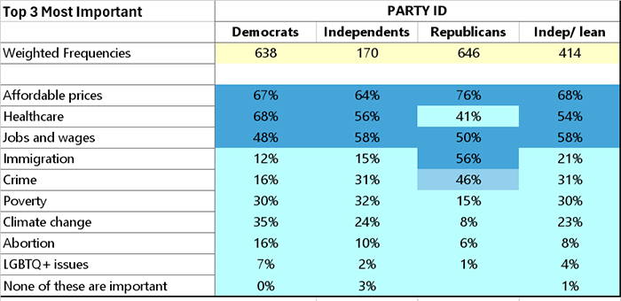 What voters think are the top issues