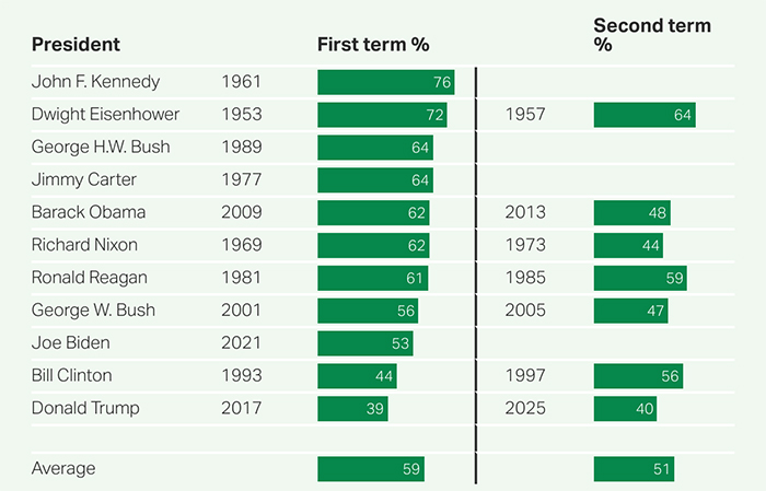 Approval of presidents in Q2