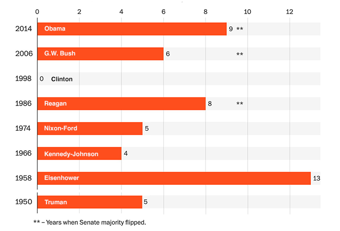 Senate losses by president's party since WW II