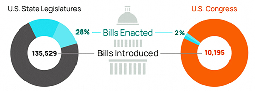Federal and state enactment rates for bills