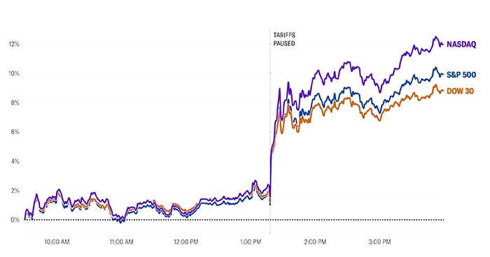Graph of stock indices after tariff pause was announced