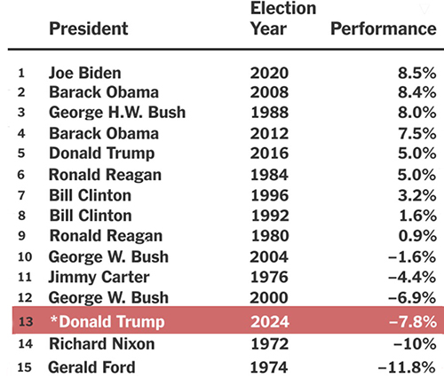 Performance of S&P 500 in first 100 days of presidents since Richard Nixon