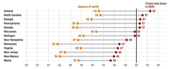 Approval of Trump's tariffs in the swing states
