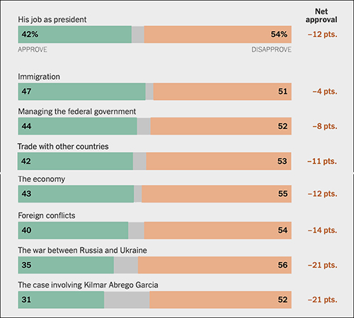Trump approval/disapproval on multiple issues.