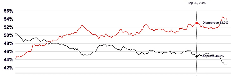 Trump approval ratings this year; he's now pulling his worst numbers,
with about 54% disapproval, 43% approval