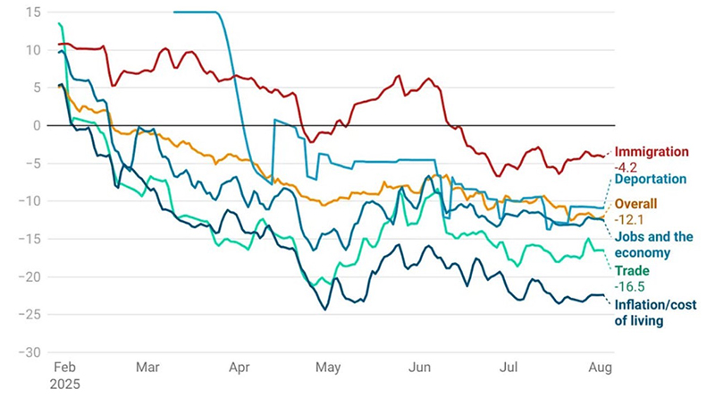 Trump is underwater and dropping on all major issues