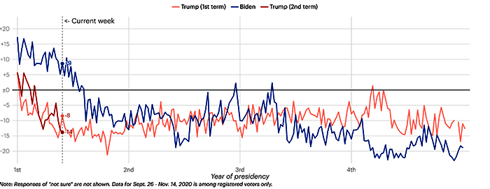 Trump v1.0 vs Biden vs Trump 2.0 net approval