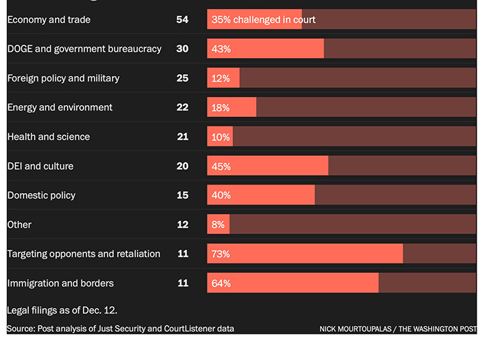 Donald Trump's XO by category