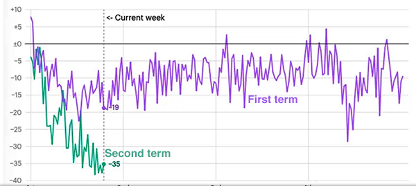 Trump's approval rating first term vs. second term among independents