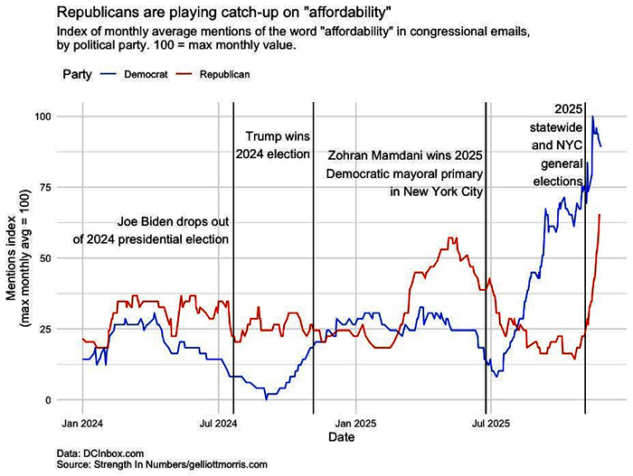 Relative use of 'affordability' in congressional emails