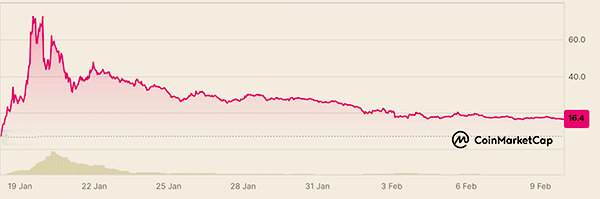 Value of $TRUMP coin from Jan. 18 to Feb. 9