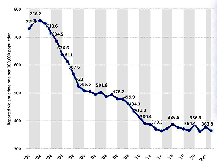 Graph of violent crime in U.S. since 1990.