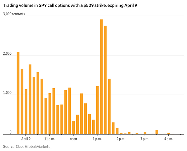 Volume of SPY calls April 9