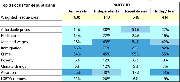 How the voters view the Republicans priorities