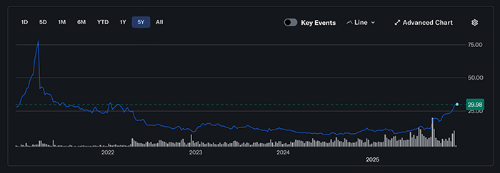 WBD stock price since 2021
