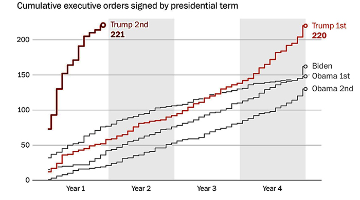 Number of XOs signed by Trump, Biden, and Obama