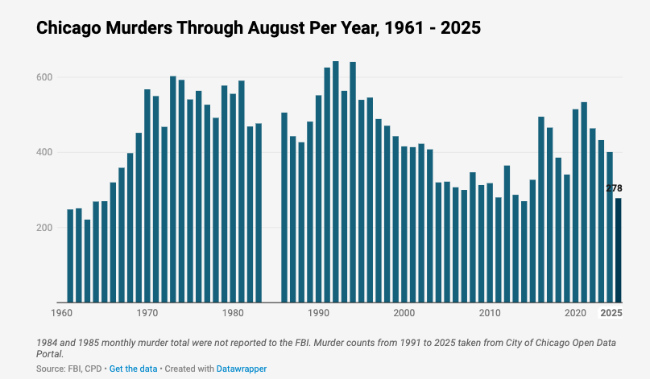 It was about 260 a year in
the 1960s, then it crept up to 300, then 400 a year in the 1970s, then 500, and then 600 a year in the 1980s and early 1990s,
then slowly descended back to 250 or so by 2010, then went back up to nearly 500 by 2020, and then has trended down since
then, to 278 last year. There's also no data for 1984 and 1985.